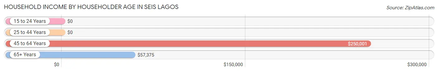 Household Income by Householder Age in Seis Lagos