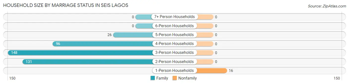 Household Size by Marriage Status in Seis Lagos