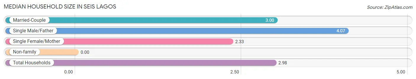 Median Household Size in Seis Lagos