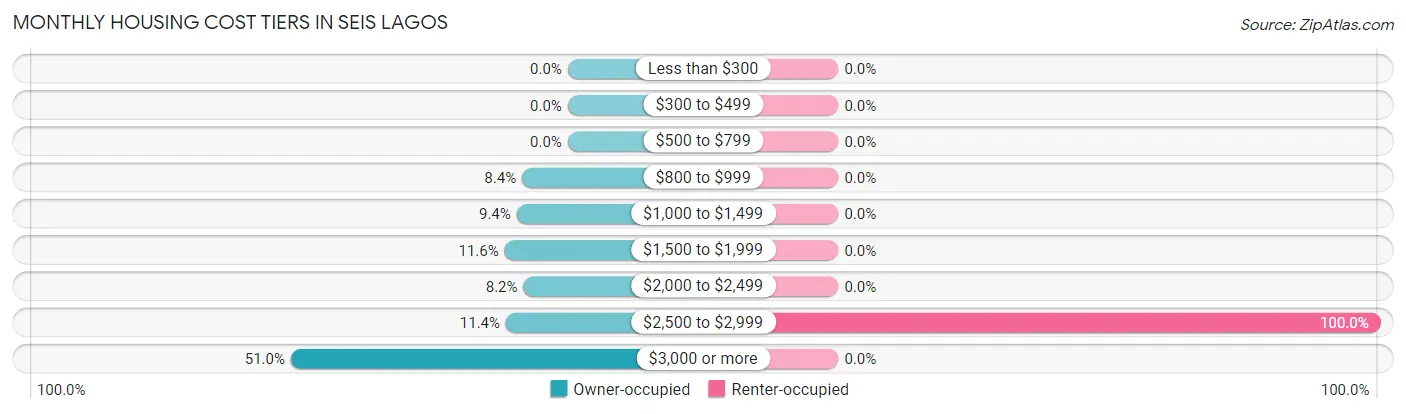 Monthly Housing Cost Tiers in Seis Lagos