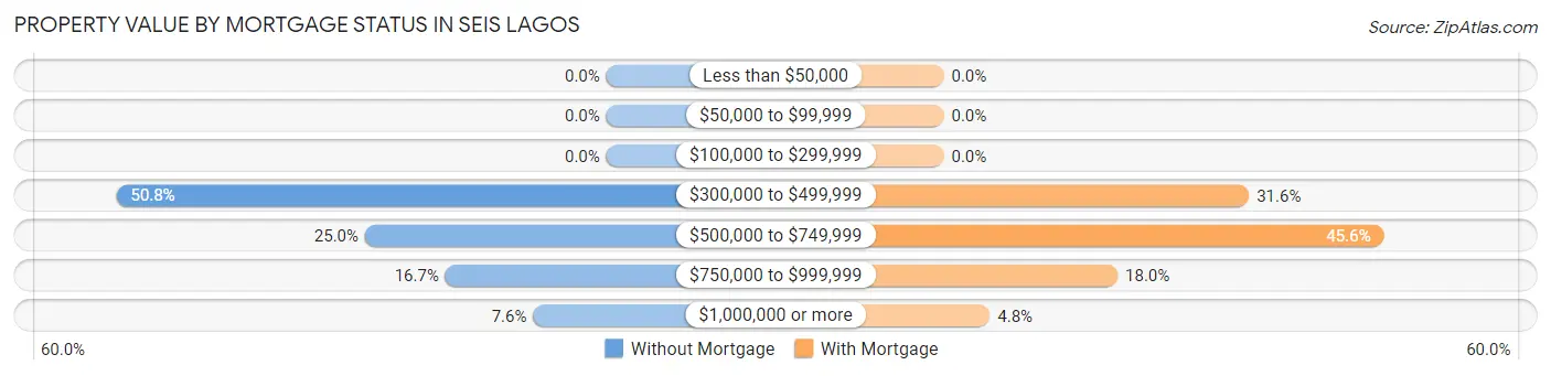 Property Value by Mortgage Status in Seis Lagos