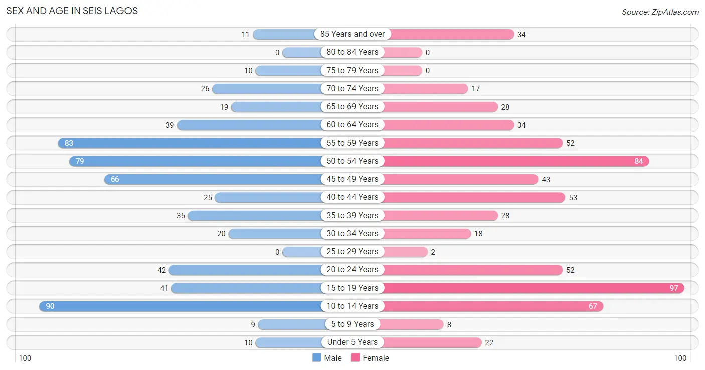 Sex and Age in Seis Lagos