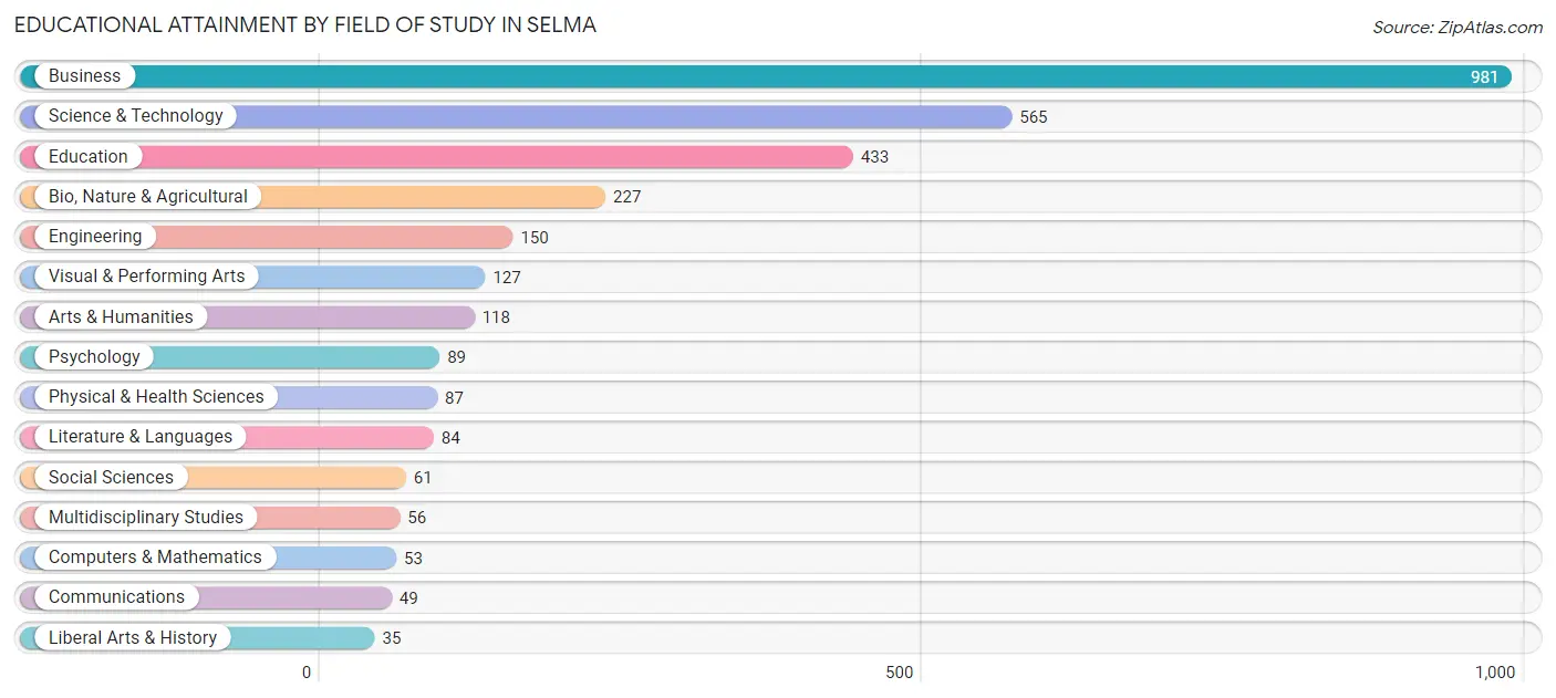 Educational Attainment by Field of Study in Selma