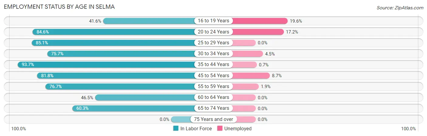 Employment Status by Age in Selma