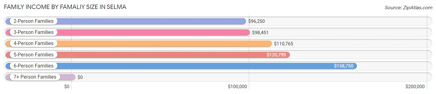 Family Income by Famaliy Size in Selma