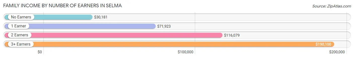 Family Income by Number of Earners in Selma