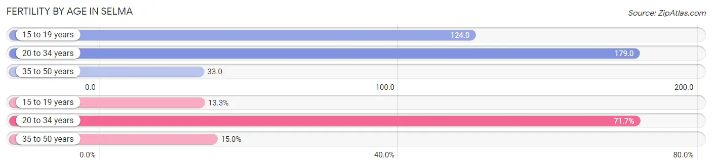 Female Fertility by Age in Selma