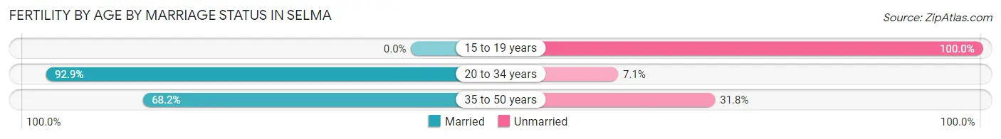 Female Fertility by Age by Marriage Status in Selma