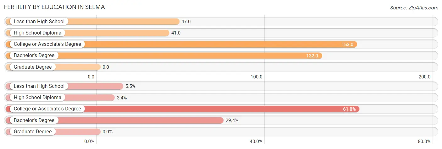 Female Fertility by Education Attainment in Selma