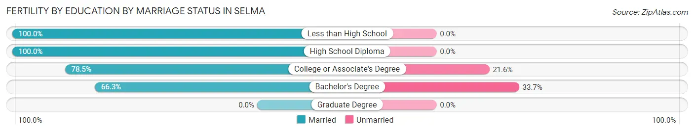 Female Fertility by Education by Marriage Status in Selma