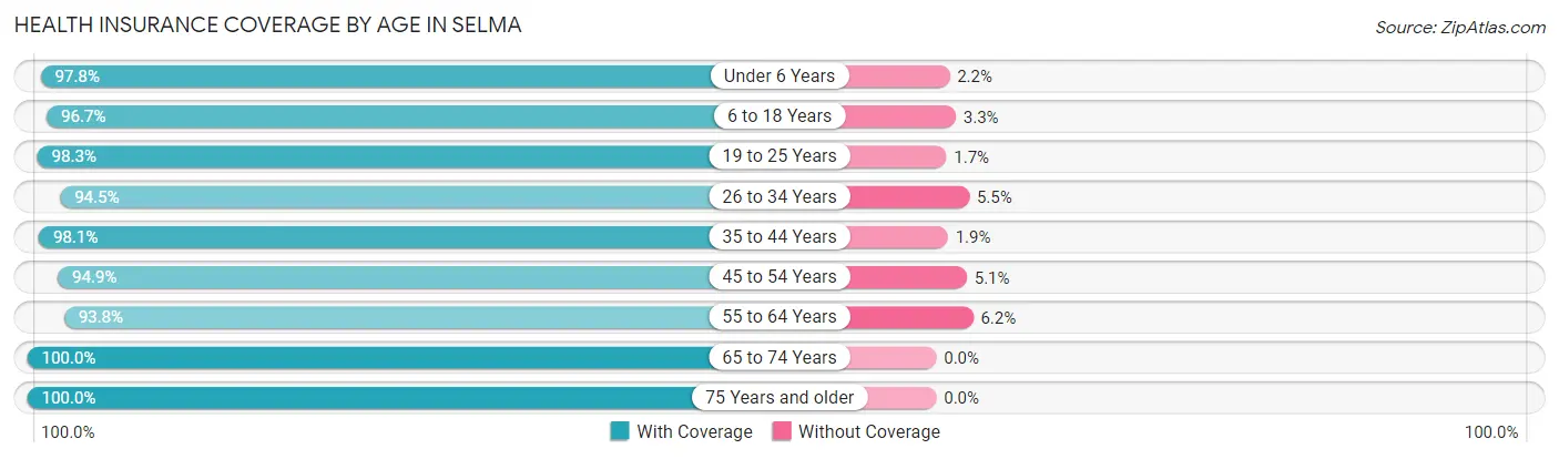 Health Insurance Coverage by Age in Selma