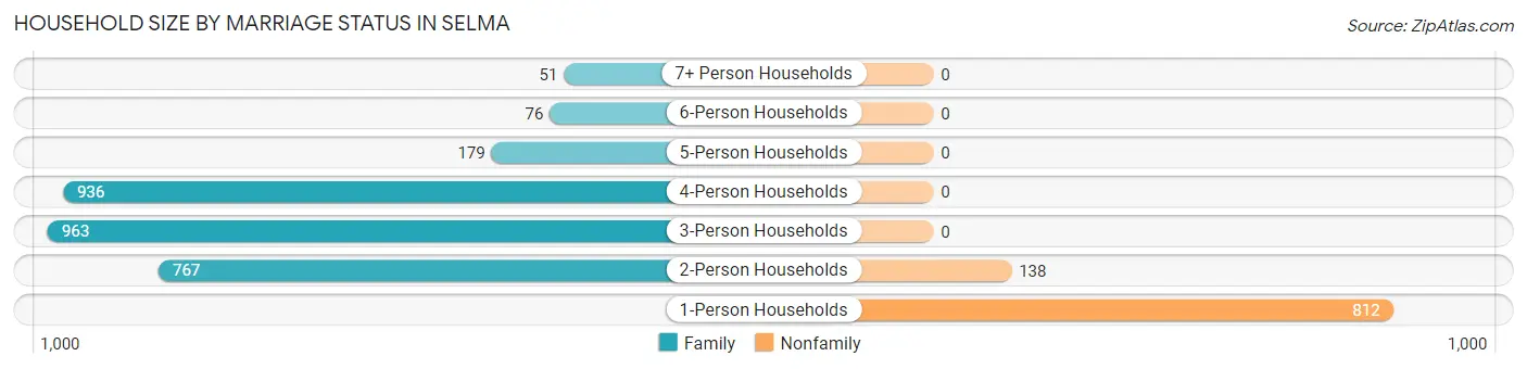 Household Size by Marriage Status in Selma