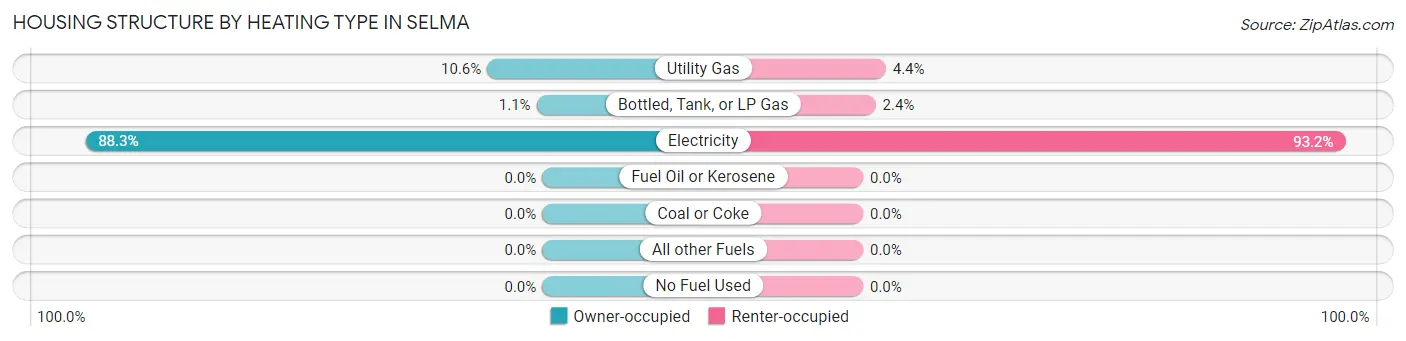 Housing Structure by Heating Type in Selma