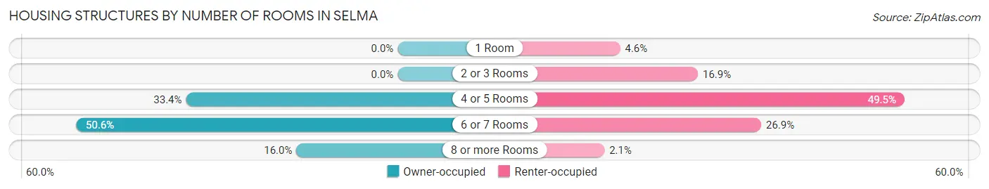 Housing Structures by Number of Rooms in Selma