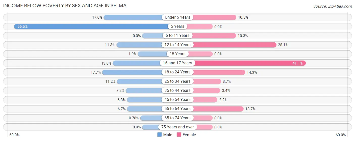 Income Below Poverty by Sex and Age in Selma