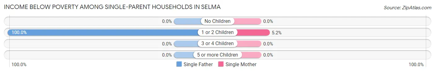 Income Below Poverty Among Single-Parent Households in Selma