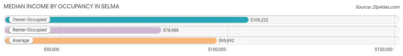 Median Income by Occupancy in Selma