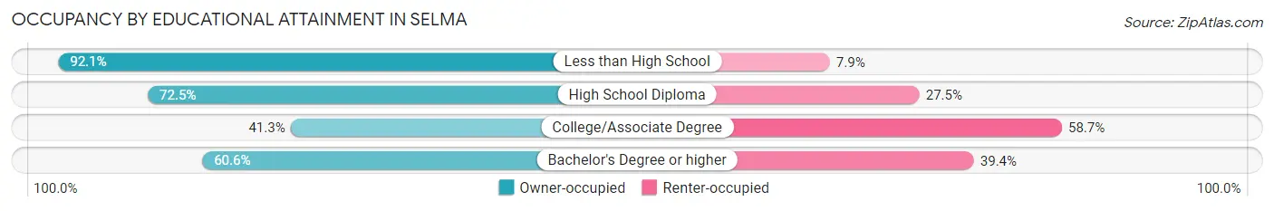 Occupancy by Educational Attainment in Selma