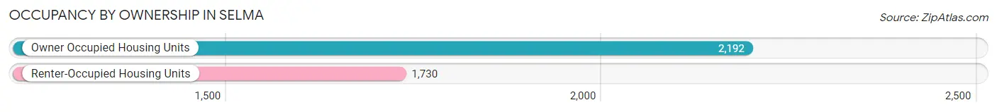 Occupancy by Ownership in Selma