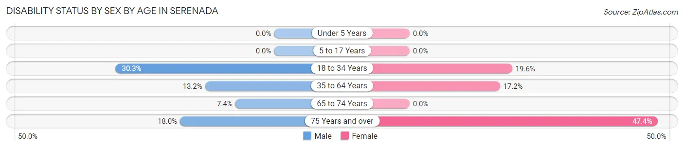 Disability Status by Sex by Age in Serenada