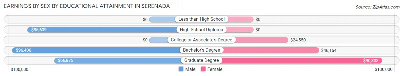 Earnings by Sex by Educational Attainment in Serenada