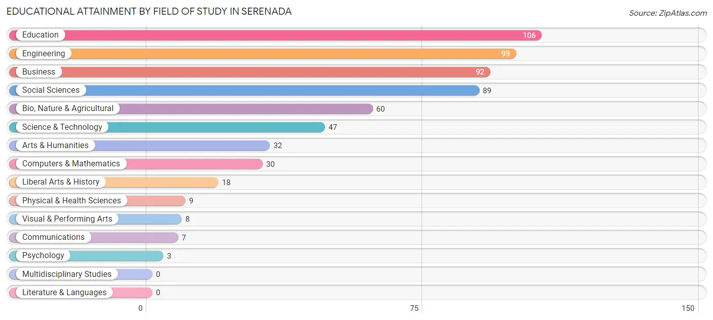 Educational Attainment by Field of Study in Serenada