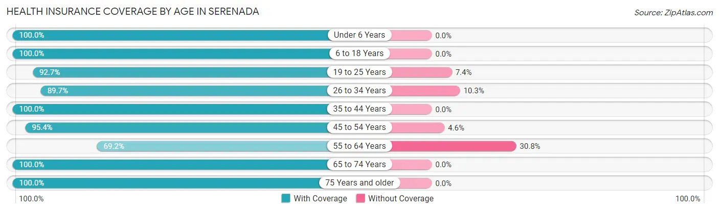 Health Insurance Coverage by Age in Serenada