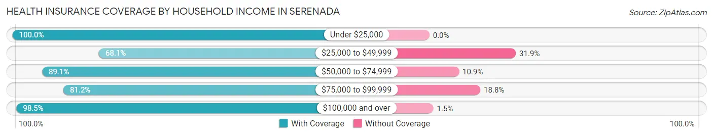 Health Insurance Coverage by Household Income in Serenada