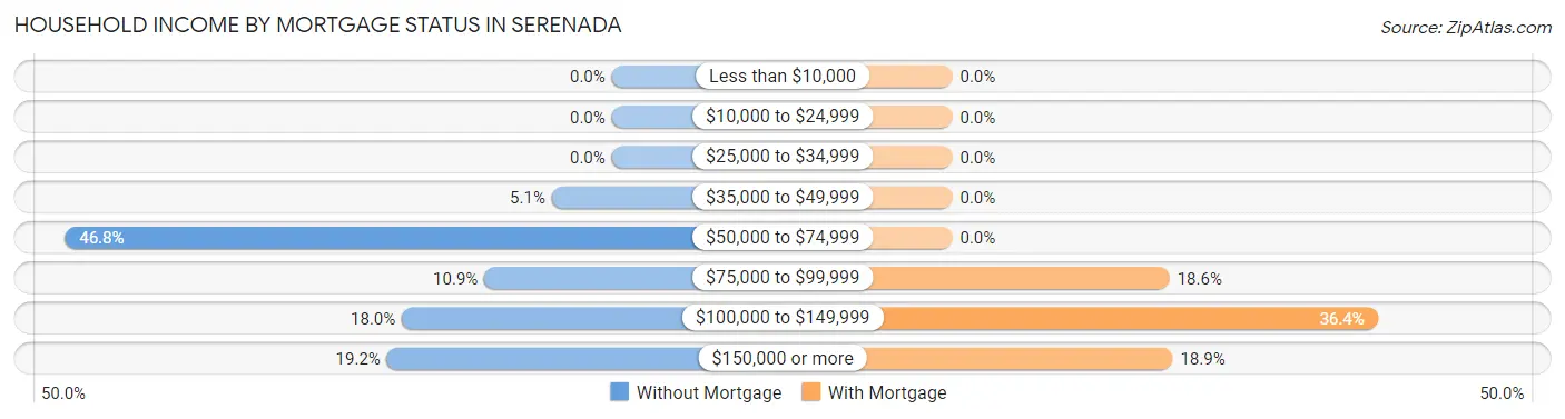 Household Income by Mortgage Status in Serenada