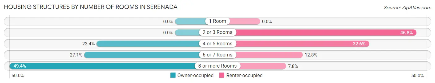 Housing Structures by Number of Rooms in Serenada
