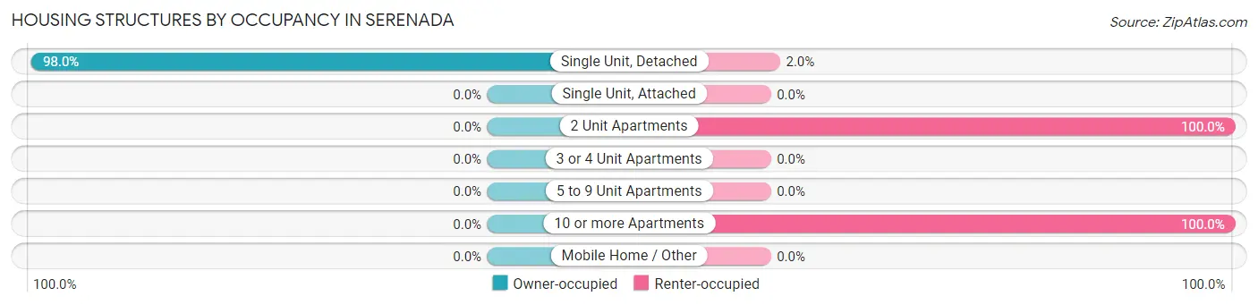 Housing Structures by Occupancy in Serenada