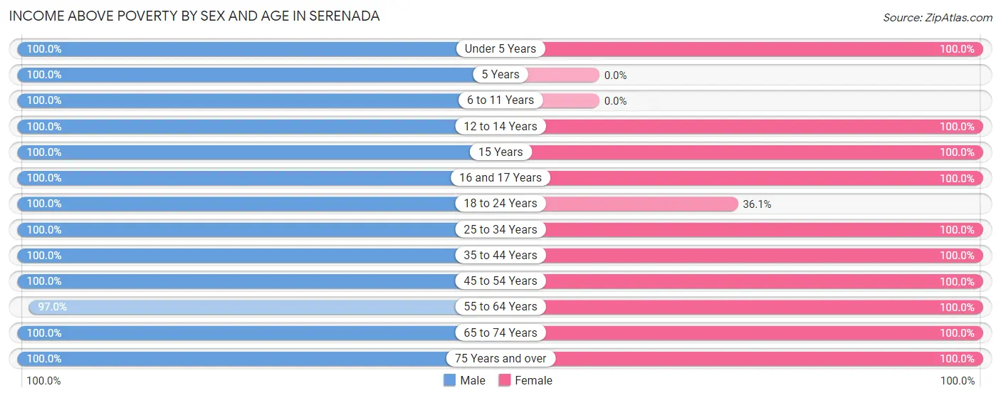 Income Above Poverty by Sex and Age in Serenada