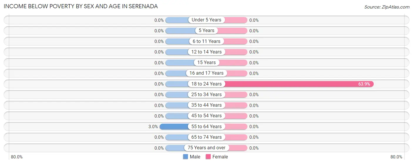 Income Below Poverty by Sex and Age in Serenada