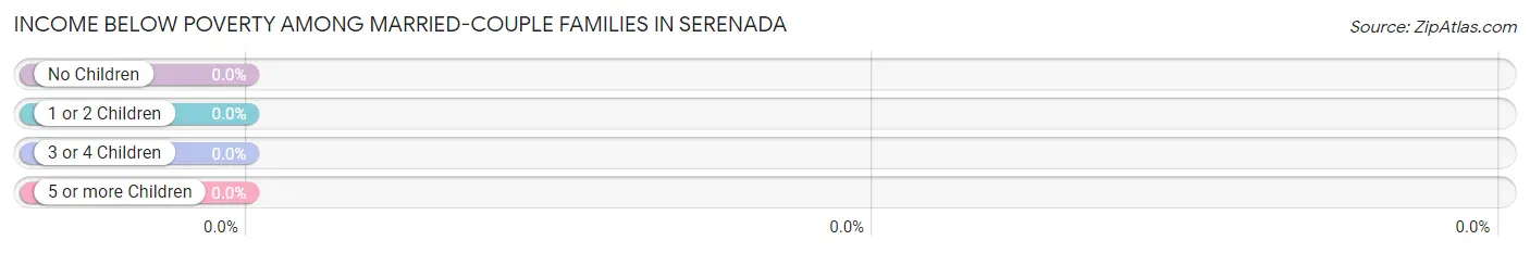 Income Below Poverty Among Married-Couple Families in Serenada
