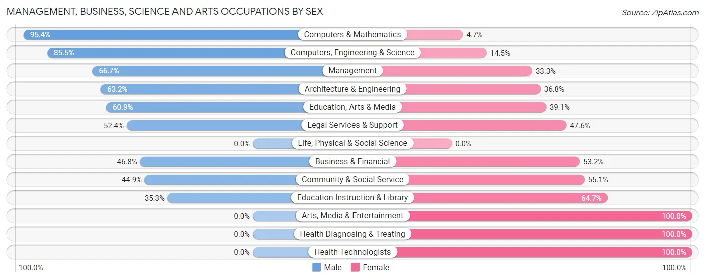 Management, Business, Science and Arts Occupations by Sex in Serenada