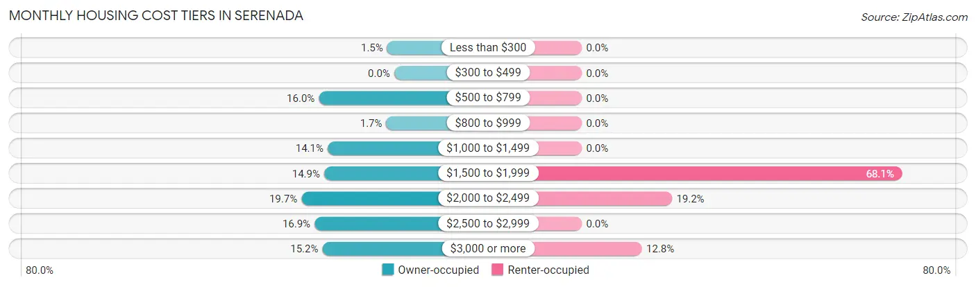 Monthly Housing Cost Tiers in Serenada