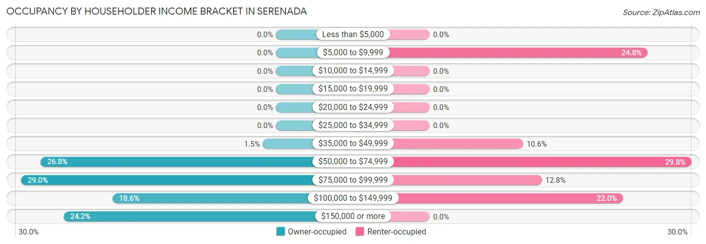 Occupancy by Householder Income Bracket in Serenada