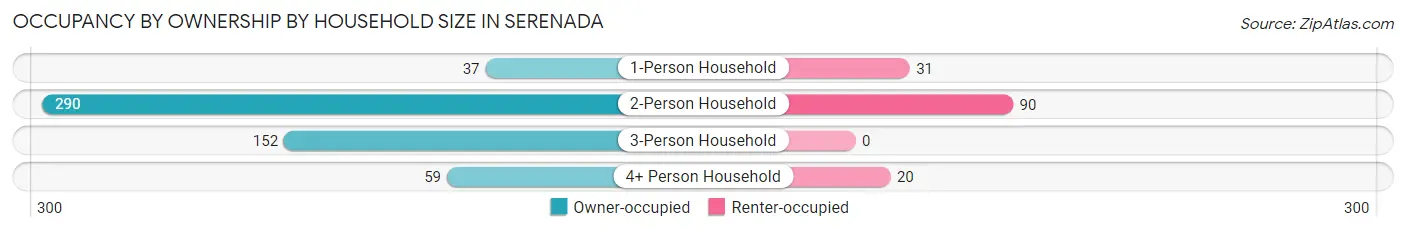 Occupancy by Ownership by Household Size in Serenada