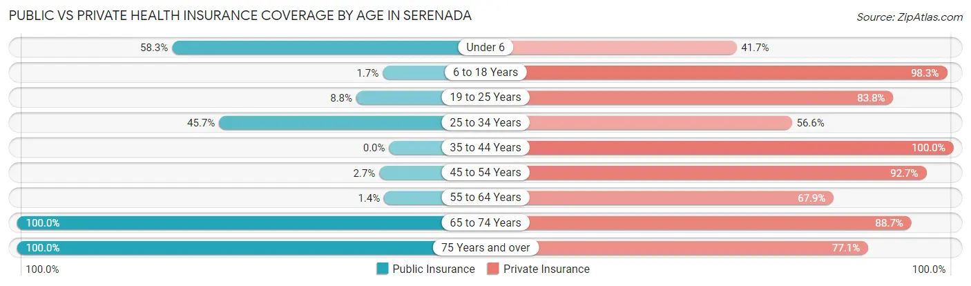Public vs Private Health Insurance Coverage by Age in Serenada