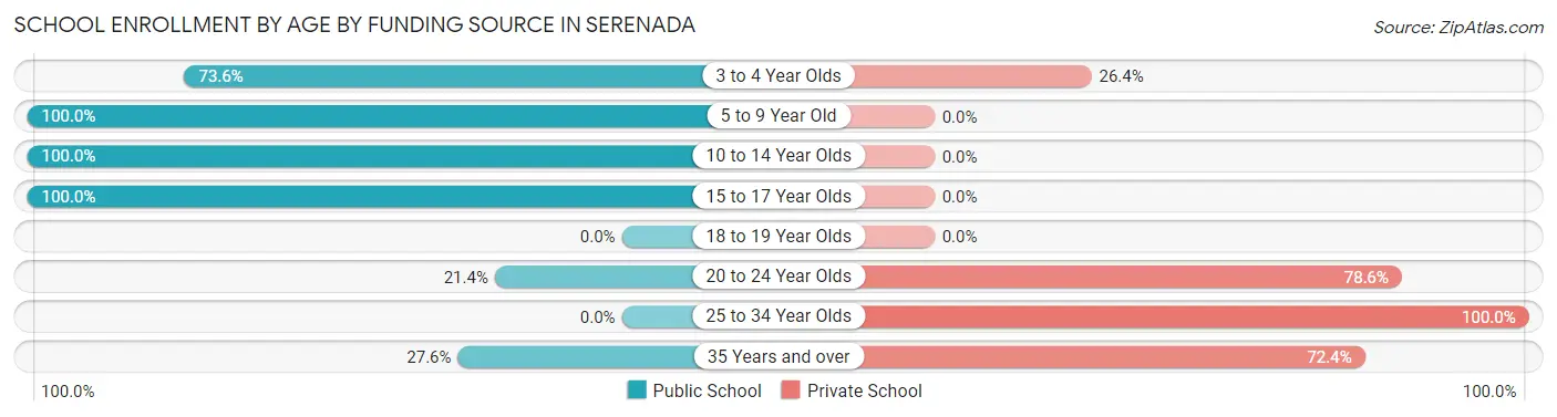 School Enrollment by Age by Funding Source in Serenada