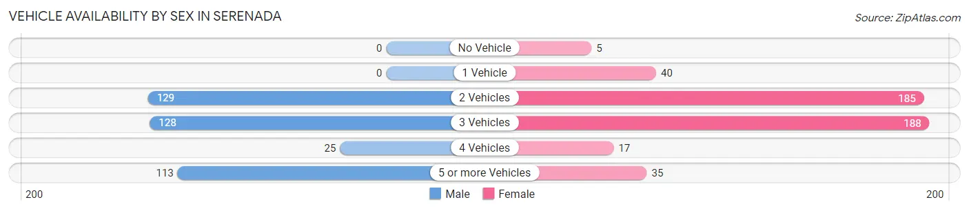 Vehicle Availability by Sex in Serenada