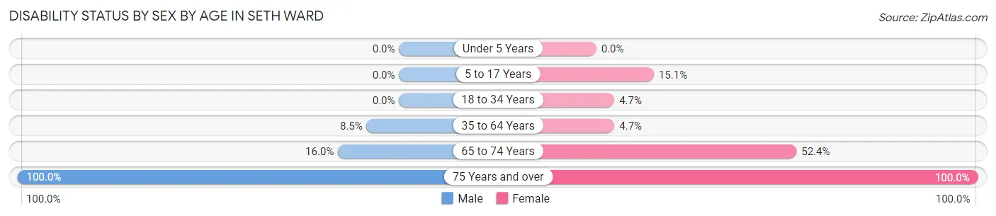 Disability Status by Sex by Age in Seth Ward