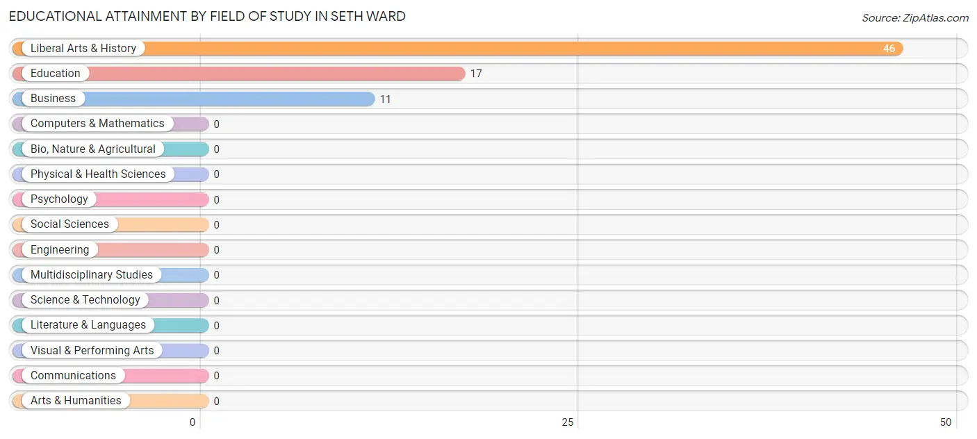 Educational Attainment by Field of Study in Seth Ward
