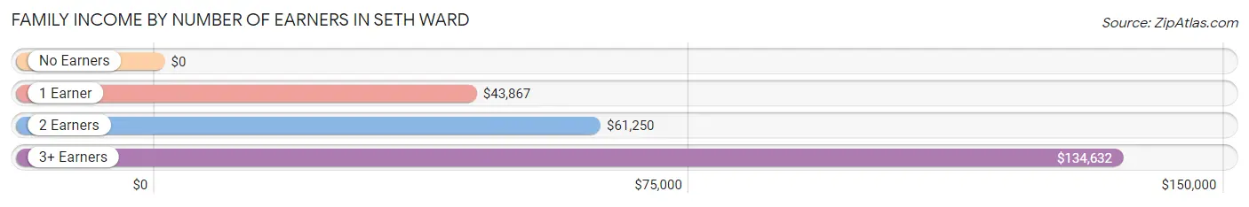 Family Income by Number of Earners in Seth Ward