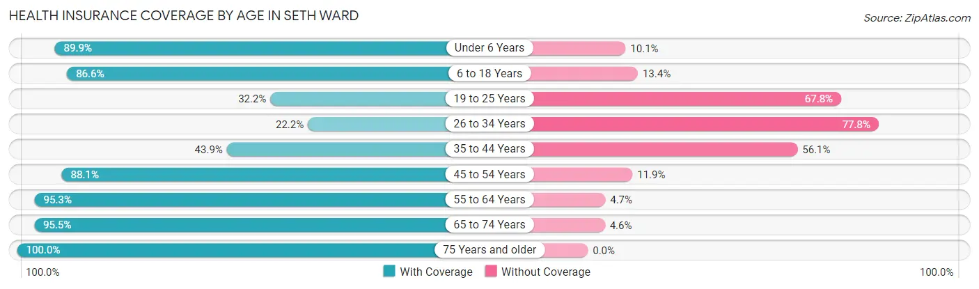 Health Insurance Coverage by Age in Seth Ward