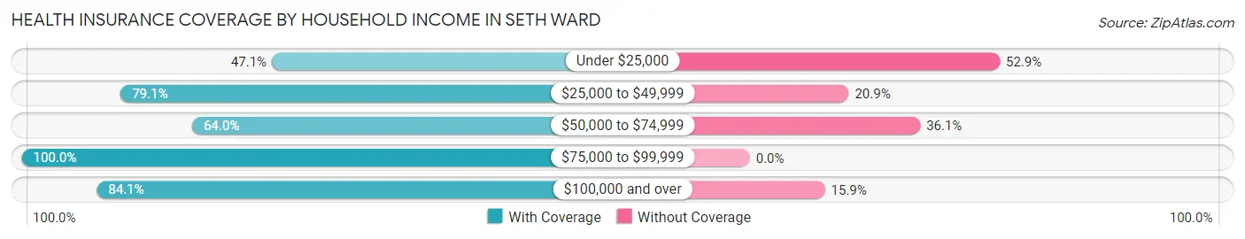 Health Insurance Coverage by Household Income in Seth Ward