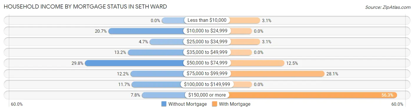 Household Income by Mortgage Status in Seth Ward
