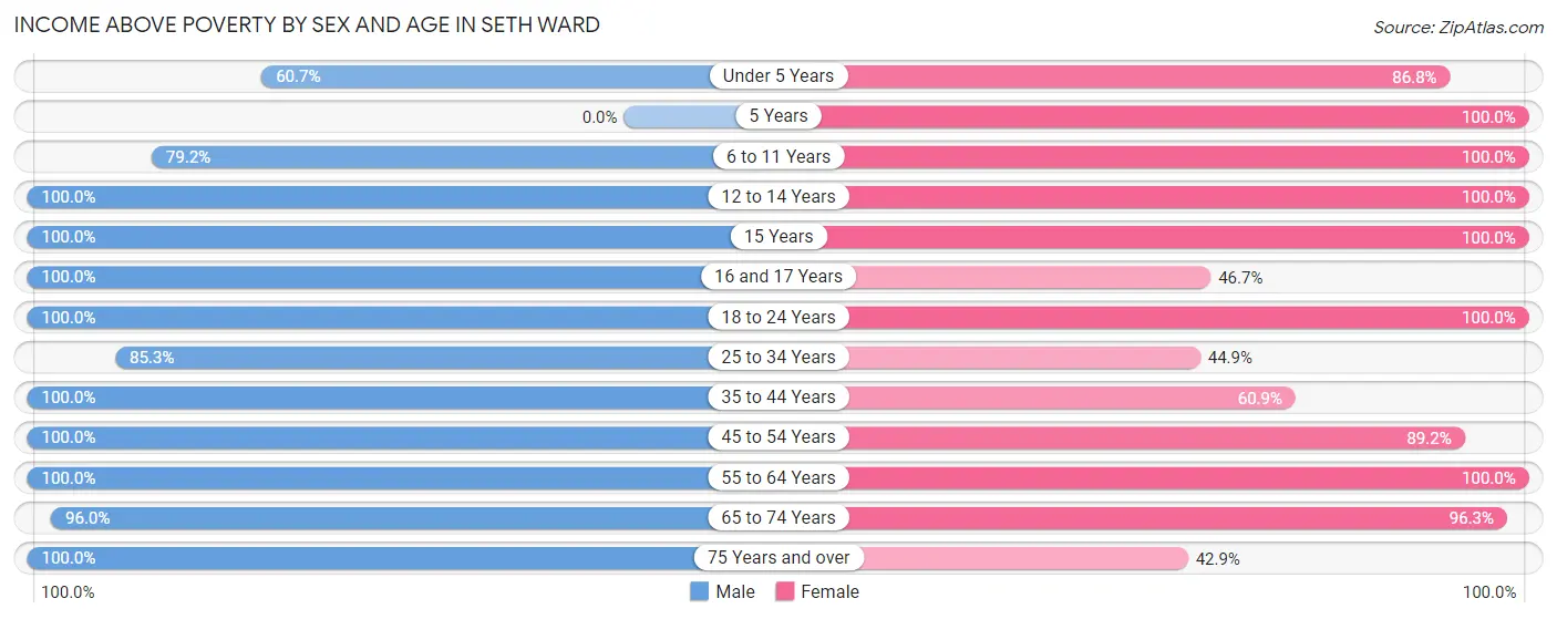 Income Above Poverty by Sex and Age in Seth Ward