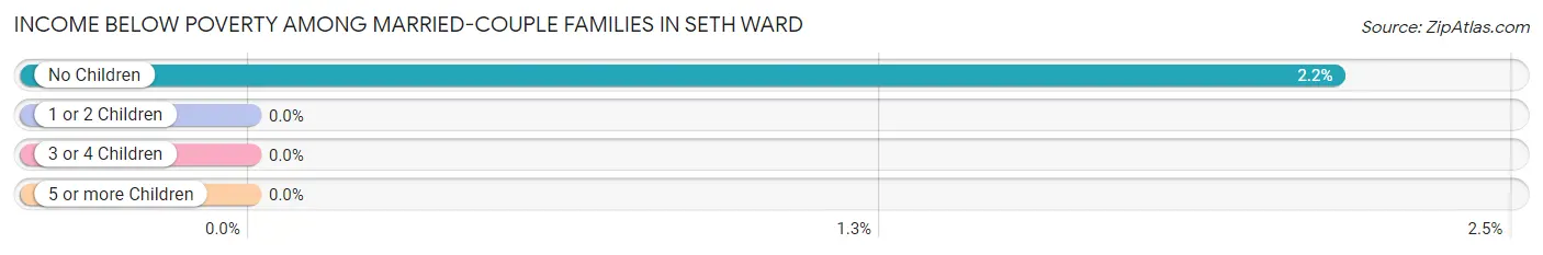 Income Below Poverty Among Married-Couple Families in Seth Ward