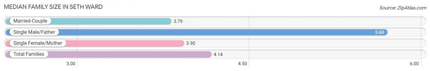 Median Family Size in Seth Ward